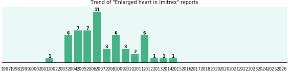 Could Imitrex cause Enlarged heart? Could Imitrex cause Enlarged heart?